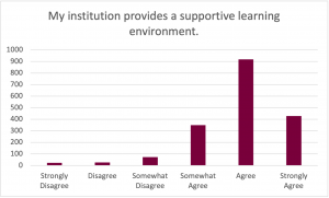 Graph for the prompt: My institution provides a supportive learning environment. The graph shows the following results: Strongly Disagree: Selected by approximately 20 participants. Disagree: Selected by approximately 30 participants. Somewhat Disagree: Selected by approximately 90 participants. Somewhat Agree: Selected by approximately 350 participants. Agree: Selected by approximately 910 participants. Strongly Agree: Selected by approximately 420 participants. 