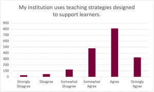 Graph for the prompt: My institution uses teaching strategies designed to support learners. The graph shows the following results: Strongly Disagree: Selected by approximately 30 participants. Disagree: Selected by approximately 50 participants. Somewhat Disagree: Selected by approximately 110 participants. Somewhat Agree: Selected by approximately 490 participants. Agree: Selected by approximately 800 participants. Strongly Agree: Selected by approximately 320 participants. 