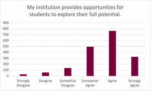 Graph for the prompt: My institution provides opportunities for students to explore their full potential. The graph shows the following results: Strongly Disagree: Selected by approximately 30 participants. Disagree: Selected by approximately 70 participants. Somewhat Disagree: Selected by approximately 120 participants. Somewhat Agree: Selected by approximately 500 participants. Agree: Selected by approximately 780 participants. Strongly Agree: Selected by approximately 320 participants. 