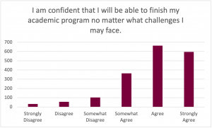 Graph for the prompt: I am confident that I will be able to finish my academic program no matter what challenges I may face.

The graph shows the following results: 
Strongly Disagree: Selected by approximately 30 participants. 
Disagree: Selected by approximately 60 participants. 
Somewhat Disagree: Selected by approximately 100 participants. 
Somewhat Agree: Selected by approximately 380 participants. 
Agree: Selected by approximately 680 participants. 
Strongly Agree: Selected by approximately 600 participants. 