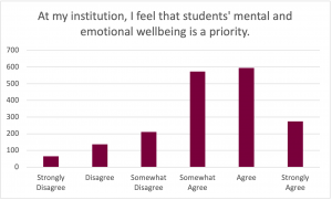 Graph for the prompt: At my institution, I feel that students' mental and emotional wellbeing is a priority. The graph shows the following results: Strongly Disagree: Selected by approximately 60 participants. Disagree: Selected by approximately 130 participants. Somewhat Disagree: Selected by approximately 200 participants. Somewhat Agree: Selected by approximately 575 participants. Agree: Selected by approximately 600 participants. Strongly Agree: Selected by approximately 280 participants.