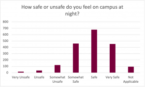 Graph for the prompt: How safe or unsafe do you feel on campus at night?

The graph shows the following results: 
Very Unsafe: Selected by approximately 10 participants. 
Unsafe: Selected by approximately 30 participants. 
Somewhat Unsafe: Selected by approximately 110 participants. 
Somewhat Safe: Selected by approximately 480 participants. 
Safe: Selected by approximately 690 participants. 
Very Safe: Selected by approximately 450 participants. 
Not Applicable: Selected by approximately 100 participants.
