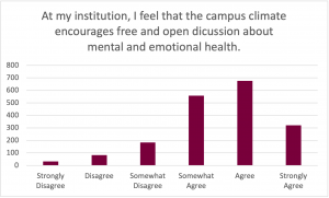 Graph for the prompt: At my institution, I feel that the campus climate encourages free and open discussion about mental and emotional health. The graph shows the following results: Strongly Disagree: Selected by approximately 30 participants. Disagree: Selected by approximately 90 participants. Somewhat Disagree: Selected by approximately 190 participants. Somewhat Agree: Selected by approximately 550 participants. Agree: Selected by approximately 690 participants. Strongly Agree: Selected by approximately 310 participants. 