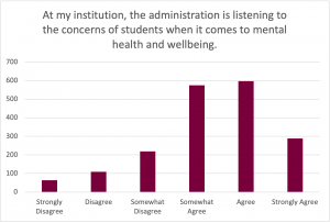Graph for the prompt: At my institution, the administration is listening to the concerns of students when it comes to mental health and wellbeing. The graph shows the following results: Strongly Disagree: Selected by approximately 60 participants. Disagree: Selected by approximately 100 participants. Somewhat Disagree: Selected by approximately 210 participants. Somewhat Agree: Selected by approximately 580 participants. Agree: Selected by approximately 600 participants. Strongly Agree: Selected by approximately 290 participants. 