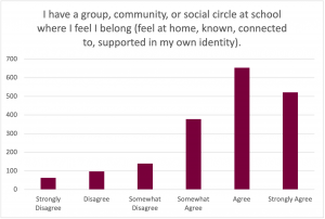 Graph for the prompt: I have a group, community, or social circle at school where I feel I belong (feel at home, known, connected to, supported in my own identity). The graph shows the following results: Strongly Disagree: Selected by approximately 60 participants. Disagree: Selected by approximately 100 participants. Somewhat Disagree: Selected by approximately 130 participants. Somewhat Agree: Selected by approximately 380 participants. Agree: Selected by approximately 650 participants. Strongly Agree: Selected by approximately 510 participants. 