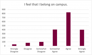 Graph for the prompt: I feel that I belong on campus. The graph shows the following results: Strongly Disagree: Selected by approximately 40 participants. Disagree: Selected by approximately 80 participants. Somewhat Disagree: Selected by approximately 100 participants. Somewhat Agree: Selected by approximately 400 participants. Agree: Selected by approximately 820 participants. Strongly Agree: Selected by approximately 400 participants. 
