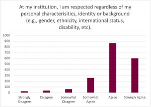 Graph for the prompt: At my institution, I am respected regardless of my personal characteristics, identity or background (e.g., gender, ethnicity, international status, disability, etc). The graph shows the following results: Strongly Disagree: Selected by approximately 20 participants. Disagree: Selected by approximately 30 participants. Somewhat Disagree: Selected by approximately 80 participants. Somewhat Agree: Selected by approximately 270 participants. Agree: Selected by approximately 880 participants. Strongly Agree: Selected by approximately 600 participants. 