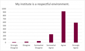 Graph for the prompt: My institute is a respectful environment. The graph shows the following results: Strongly Disagree: Selected by approximately 10 participants. Disagree: Selected by approximately 20 participants. Somewhat Disagree: Selected by approximately 40 participants. Somewhat Agree: Selected by approximately 250 participants. Agree: Selected by approximately 920 participants. Strongly Agree: Selected by approximately 600 participants. 