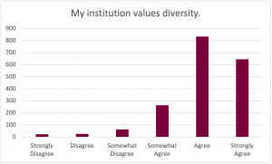 Graph for the prompt: My institution values diversity. The graph shows the following results: Strongly Disagree: Selected by approximately 20 participants. Disagree: Selected by approximately 20 participants. Somewhat Disagree: Selected by approximately 70 participants. Somewhat Agree: Selected by approximately 280 participants. Agree: Selected by approximately 820 participants. Strongly Agree: Selected by approximately 640 participants.