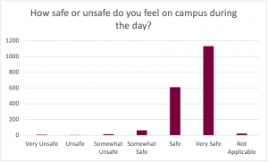 Graph for the prompt: How safe or unsafe do you feel on campus during the day? The graph shows the following results: Very Unsafe: Selected by approximately 20 participants. Unsafe: Selected by approximately 10 participants. Somewhat Unsafe: Selected by approximately 30 participants. Somewhat Safe: Selected by approximately 80 participants. Safe: Selected by approximately 600 participants. Strongly Very Safe: Selected by approximately 1150 participants. Not Applicable: Selected by approximately 40 participants.