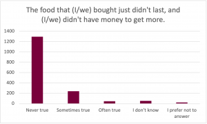 Graph for the prompt: The food that (I/we) bought just didn't last, and (I/we) didn't have enough money to get more. The graph shows the following results: Never true: Selected by approximately 1275 participants. Sometimes true: Selected by approximately 220 participants. Often true: Selected by approximately 50 participants. I don't know: Selected by approximately 75 participants. I prefer not to answer: Selected by approximately 25 participants. 