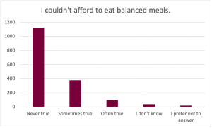 Graph for the prompt: I couldn't afford to eat balanced meals. The graph shows the following results: Never true: Selected by approximately 1110 participants. Sometimes true: Selected by approximately 390 participants. Often true: Selected by approximately 100 participants. I don't know: Selected by approximately 50 participants. I prefer not to answer: Selected by approximately 25 participants. 