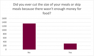 Graph for the prompt: Did you ever cut the size of your meals or skip meals because there wasn't enough money for food? The graph shows the following results: No: Selected by approximately 1350 participants. Yes: Selected by approximately 300 participants. 