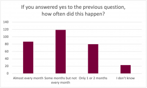 Graph for the prompt: If you answered yes to the previous question, how often did this happen?

The graph shows the following results: 
Almost every month: Selected by approximately 85 participants. 
Some months but not every month: Selected by approximately 120 participants. 
Only 1 or 2 months: Selected by approximately 80 participants. 
I don't know: Selected by approximately 20 participants. 
