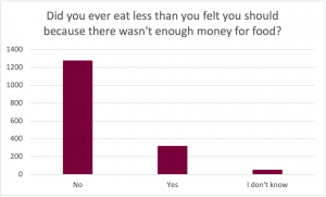 Graph for the prompt: Did you ever eat less than you felt you should because there wasn't enough money for food?

The graph shows the following results: 
No: Selected by approximately 1275 participants. 
Yes: Selected by approximately 325 participants. 
I don't know: Selected by approximately 50 participants. 