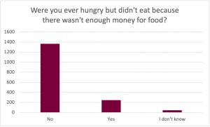 Graph for the prompt: Were you ever hungry but didn't eat because there wasn't enough money for food?

The graph shows the following results: 
No: Selected by approximately 1375 participants. 
Yes: Selected by approximately 225 participants. 
I don't know: Selected by approximately 50 participants. 
