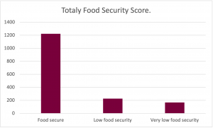 Graph for the Total Food Security Score. The graph shows the following results: Food secure: Selected by approximately 1200 participants. Low food security: Selected by approximately 200 participants. Very low food security: Selected by approximately 175 participants. 
