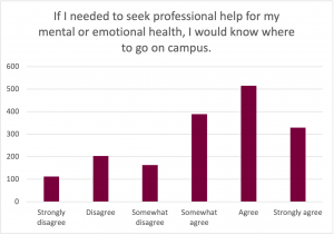 Graph for the prompt: If I needed to seek professional help for my mental or emotional health, I would know where to go on campus. The graph shows the following results: Strongly Disagree: Selected by approximately 110 participants. Disagree: Selected by approximately 200 participants. Somewhat Disagree: Selected by approximately 160 participants. Somewhat Agree: Selected by approximately 390 participants. Agree: Selected by approximately 510 participants. Strongly Agree: Selected by approximately 330 participants. 
