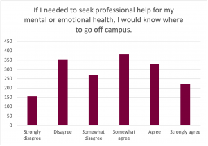 Graph for the prompt: If I needed to seek professional help for my mental or emotional health, I would know where to go off campus. The graph shows the following results: Strongly Disagree: Selected by approximately 150 participants. Disagree: Selected by approximately 350 participants. Somewhat Disagree: Selected by approximately 275 participants. Somewhat Agree: Selected by approximately 380 participants. Agree: Selected by approximately 375 participants. Strongly Agree: Selected by approximately 220 participants. 