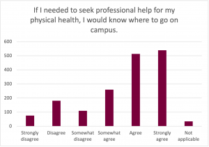 Graph for the prompt: If I needed to seek professional help for my physical health, I would know where to go on campus. The graph shows the following results: Strongly Disagree: Selected by approximately 75 participants. Disagree: Selected by approximately 180 participants. Somewhat Disagree: Selected by approximately 100 participants. Somewhat Agree: Selected by approximately 260 participants. Agree: Selected by approximately 510 participants. Strongly Agree: Selected by approximately 540 participants. Not Applicable: Selected by approximately 30 participants.
