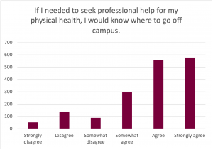 Graph for the prompt: If I needed to seek professional help for my physical health, I would know where to go off campus. The graph shows the following results: Strongly Disagree: Selected by approximately 50 participants. Disagree: Selected by approximately 130 participants. Somewhat Disagree: Selected by approximately 90 participants. Somewhat Agree: Selected by approximately 300 participants. Agree: Selected by approximately 570 participants. Strongly Agree: Selected by approximately 590 participants. 