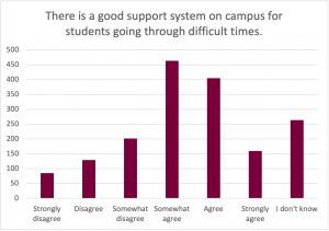 Graph for the prompt: There is a good support system on campus for students going through difficult times. The graph shows the following results: Strongly Disagree: Selected by approximately 90 participants. Disagree: Selected by approximately 125 participants. Somewhat Disagree: Selected by approximately 200 participants. Somewhat Agree: Selected by approximately 460 participants. Agree: Selected by approximately 400 participants. Strongly Agree: Selected by approximately 160 participants. I don't know: Selected by approximately 260 participants.