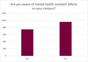 Graph for the prompt: Are you aware of mental health outreach efforts on your campus? The graph shows the following results: No: Selected by approximately 750 participants. Yes: Selected by approximately 875 participants. 