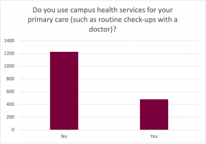 Graph for the prompt: Do you use campus health services for your primary care (such as routine check-ups with a doctor)? The graph shows the following results: No: Selected by approximately 1200 participants. Yes: Selected by approximately 475 participants. 