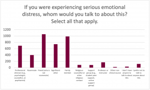 Graph for the prompt: If you were experiencing serious emotional distress, whom would you talk to about this? Select all that apply. The graph shows the following results: Professional Clinician (e.g., psychologist, counsellor, or psychiatrist): Selected by approximately 675 participants. Roommate: Selected by approximately 400 participants. Friend (who is not roommate): Selected by approximately 1050 participants. Significant Other: Selected by approximately 750 participants. Family Member: Selected by approximately 1000 participants. Religious Counsellor or Other Religious Contact: Selected by approximately 75 participants. Support Group (e.g., student peer support, online support group): Selected by approximately 75 participants. Professor or Instructor: Selected by approximately 190 participants. Other Non-Clinical Source: Selected by approximately 30 participants. I don't have anyone to talk to about this: Selected by approximately 40 participants. I prefer not to talk to anyone about this: Selected by approximately 125 participants. 