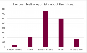 Graph for the prompt: I've been feeling optimistic about the future. The graph shows the following results: None of the time: Selected by approximately 40 participants. Rarely: Selected by approximately 210 participants. Some of the time: Selected by approximately 760 participants. Often: Selected by approximately 600 participants. All the time: Selected by approximately 190 participants. 