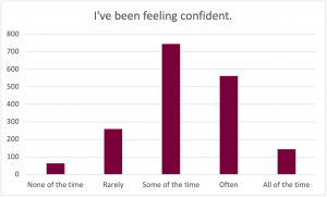 Graph for the prompt: I've been feeling confident. The graph shows the following results: None of the time: Selected by approximately 80 participants. Rarely: Selected by approximately 270 participants. Some of the time: Selected by approximately 740 participants. Often: Selected by approximately 580 participants. All of the time: Selected by approximately 140 participants.