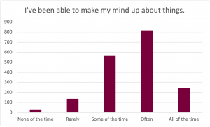 Graph for the prompt: I've been able to make my mind up about things. The graph shows the following results: None of the time: Selected by approximately 20 participants. Rarely: Selected by approximately 110 participants. Some of the time: Selected by approximately 580 participants. Often: Selected by approximately 800 participants. All of the time: Selected by approximately 230 participants.
