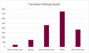 Graph for the prompt: I've been feeling loved. The graph shows the following results: None of the time: Selected by approximately 40 participants. Rarely: Selected by approximately 160 participants. Some of the time: Selected by approximately 470 participants. Often: Selected by approximately 750 participants. All of the time: Selected by approximately 380 participants.