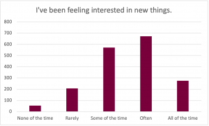 Graph for the prompt: I've been feeling interested in new things. The graph shows the following results: None of the time: Selected by approximately 50 participants. Rarely: Selected by approximately 200 participants. Some of the time: Selected by approximately 590 participants. Often: Selected by approximately 690 participants. All of the time: Selected by approximately 290 participants.