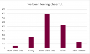 Graph for the prompt: I've been feeling cheerful. The graph shows the following results: None of the time: Selected by approximately 50 participants. Rarely: Selected by approximately 270 participants. Some of the time: Selected by approximately 800 participants. Often: Selected by approximately 520 participants. All of the time: Selected by approximately 120 participants.