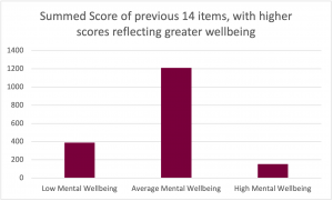 Graph for the summed score of the previous 14 items, with higher scores reflecting greater wellbeing. The graph shows the following results: Low Mental Wellbeing: 400 Average Mental Wellbeing: 1200 High Mental Wellbeing: 180