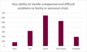 Graph for the prompt: Your ability to handle unexpected and difficult problems (a family or personal crisis). The graph shows the following results: Poor: Selected by approximately 90 participants. Fair: Selected by approximately 310 participants. Good: Selected by approximately 640 participants. Very Good: Selected by approximately 530 participants. Excellent: Selected by approximately 200 participants.