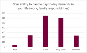 Graph for the prompt: Your ability to handle day-to-day demands in your life (work, family responsibilities). The graph shows the following results: Poor: Selected by approximately 40 participants. Fair: Selected by approximately 130 participants. Good: Selected by approximately 650 participants. Very Good: Selected by approximately 600 participants. Excellent: Selected by approximately 230 participants.