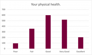 Graph for the prompt: Your physical health. The graph shows the following results: Poor: Selected by approximately 100 participants. Fair: Selected by approximately 370 participants. Good: Selected by approximately 600 participants. Very Good: Selected by approximately 510 participants. Excellent: Selected by approximately 200 participants.