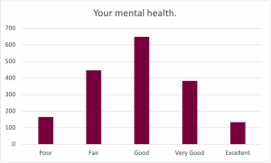 Graph for the prompt: Your mental health. The graph shows the following results: Poor: Selected by approximately 170 participants. Fair: Selected by approximately 460 participants. Good: Selected by approximately 650 participants. Very Good: Selected by approximately 390 participants. Excellent: Selected by approximately 120 participants.
