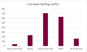 Graph for the prompt: I've been feeling useful. The graph shows the following results: None of the time: Selected by approximately 40 participants. Rarely: Selected by approximately 220 participants. Some of the time: Selected by approximately 700 participants. Often: Selected by approximately 620 participants. All of the time: Selected by approximately 180 participants.