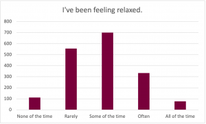 Graph for the prompt: I've been feeling relaxed. The graph shows the following results: None of the time: Selected by approximately 110 participants. Rarely: Selected by approximately 550 participants. Some of the time: Selected by approximately 700 participants. Often: Selected by approximately 320 participants. All of the time: Selected by approximately 90 participants