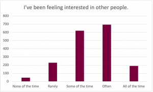 Graph for the prompt: I've been feeling interested in other people. The graph shows the following results: None of the time: Selected by approximately 40 participants. Rarely: Selected by approximately 210 participants. Some of the time: Selected by approximately 610 participants. Often: Selected by approximately 700 participants. All of the time: Selected by approximately 200 participants.