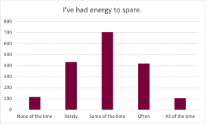 Graph for the prompt: I've had energy to spare. The graph shows the following results: None of the time: Selected by approximately 110 participants. Rarely: Selected by approximately 420 participants. Some of the time: Selected by approximately 700 participants. Often: Selected by approximately 410 participants. All of the time: Selected by approximately 100 participants. 