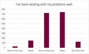 Graph for the prompt: I've been dealing with my problems well. The graph shows the following results: None of the time: Selected by approximately 30 participants. Rarely: Selected by approximately 160 participants. Some of the time: Selected by approximately 710 participants. Often: Selected by approximately 740 participants. All of the time: Selected by approximately 120 participants.