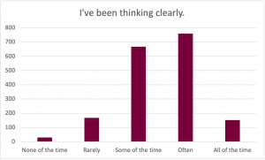 Graph for the prompt: I've been thinking clearly. The graph shows the following results: None of the time: Selected by approximately 20 participants. Rarely: Selected by approximately 190 participants. Some of the time: Selected by approximately 680 participants. Often: Selected by approximately 760 participants. All of the time: Selected by approximately 150 participants.