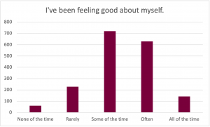 Graph for the prompt: I've been feeling good about myself. The graph shows the following results: None of the time: Selected by approximately 70 participants. Rarely: Selected by approximately 210 participants. Some of the time: Selected by approximately 710 participants. Often: Selected by approximately 620 participants. All of the time: Selected by approximately 140 participants.