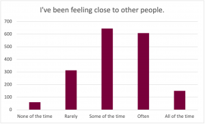 Graph for the prompt: I've been feeling close to other people. The graph shows the following results: None of the time: Selected by approximately 60 participants. Rarely: Selected by approximately 310 participants. Some of the time: Selected by approximately 640 participants. Often: Selected by approximately 600 participants. All of the time: Selected by approximately 140 participants.