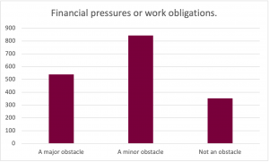Graph for the prompt: Financial pressures or work obligations. The graph shows the following results: A Major Obstacle: Selected by approximately 530 participants. A Minor Obstacle: Selected by approximately 830 participants. Not An Obstacle: Selected by approximately 360 participants. 