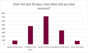 Graph for the prompt: Over the last 30 days, how often did you feel nervous? The graph shows the following results: None of the time: Selected by approximately 100 participants. A little of the time: Selected by approximately 480 participants. Some of the time: Selected by approximately 710 participants. Most of the time: Selected by approximately 360 participants. All of the time: Selected by approximately 100 participants.